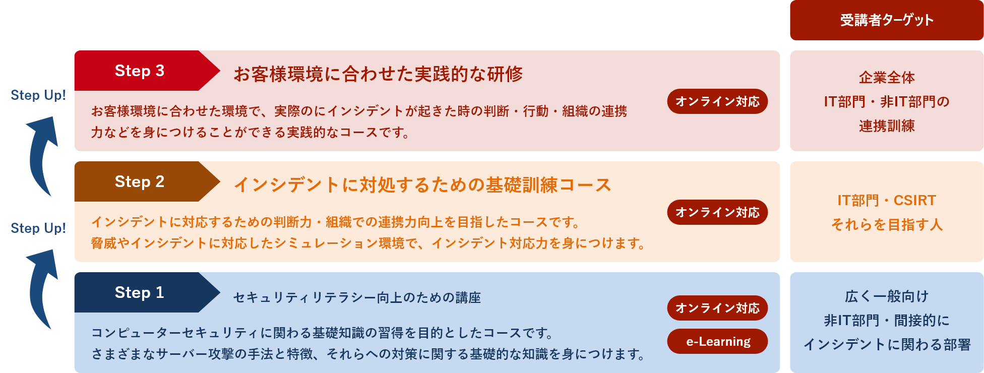 セキュリティ教育コース　受講ステップ