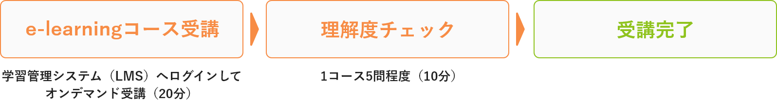 e-learningコース受講、理解度チェック、受講完了の流れ