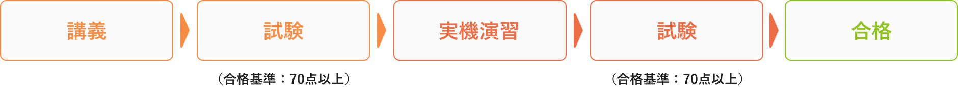 講義、試験、実機演習、試験、合格の流れ