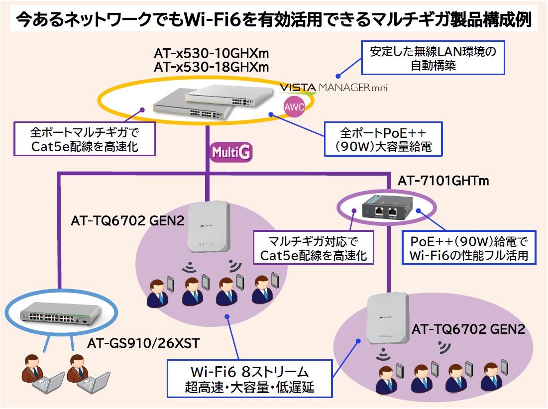 今あるネットワークでもWi-Fi6を有効活用できるマルチギガ製品構成図