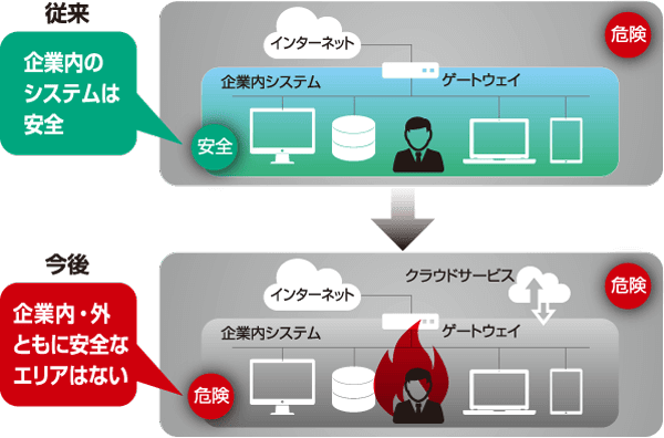 境界型セキュリティとゼロトラストセキュリティ