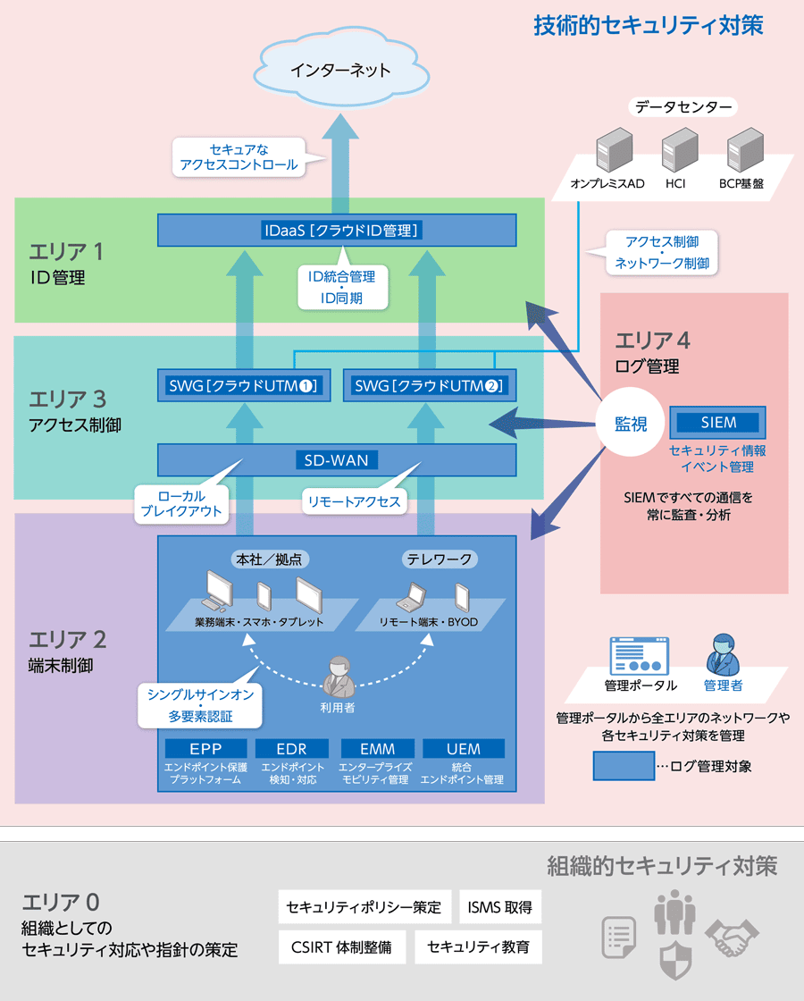 ゼロトラストセキュリティ グランドデザイン