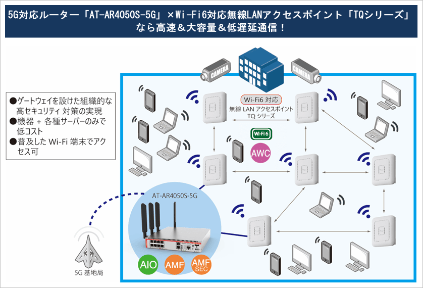 5G対応ルーター「AT-AR4050S-5G」×Wi-Fi6対応無線LANアクセスポイント「TQシリーズ」