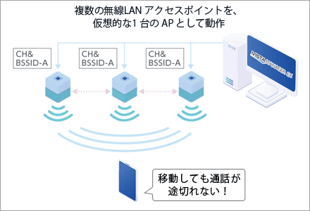 複数の無線LANアクセスポイントを、仮想的な1台のAPとして動作