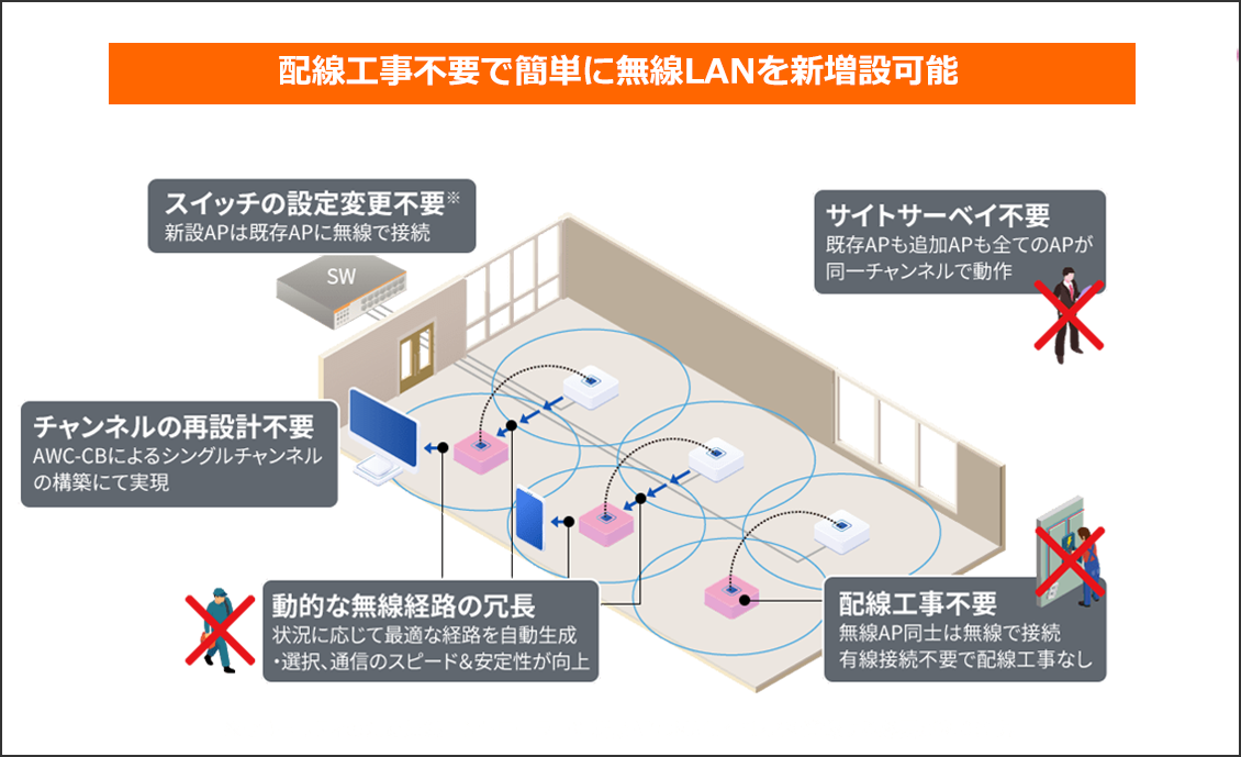 無線ソリューション AWC-SC