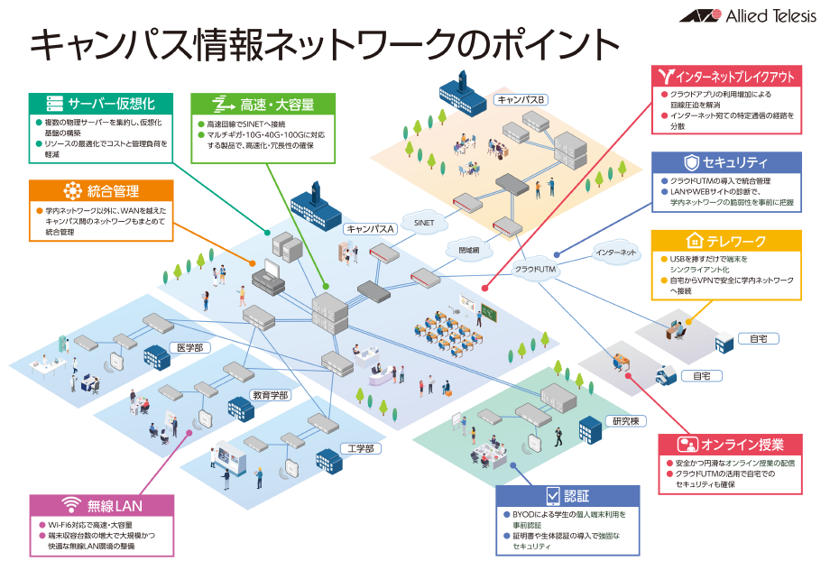 アライドテレシスが提案する キャンパスネットワーク環境