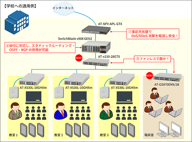 学校への適用例