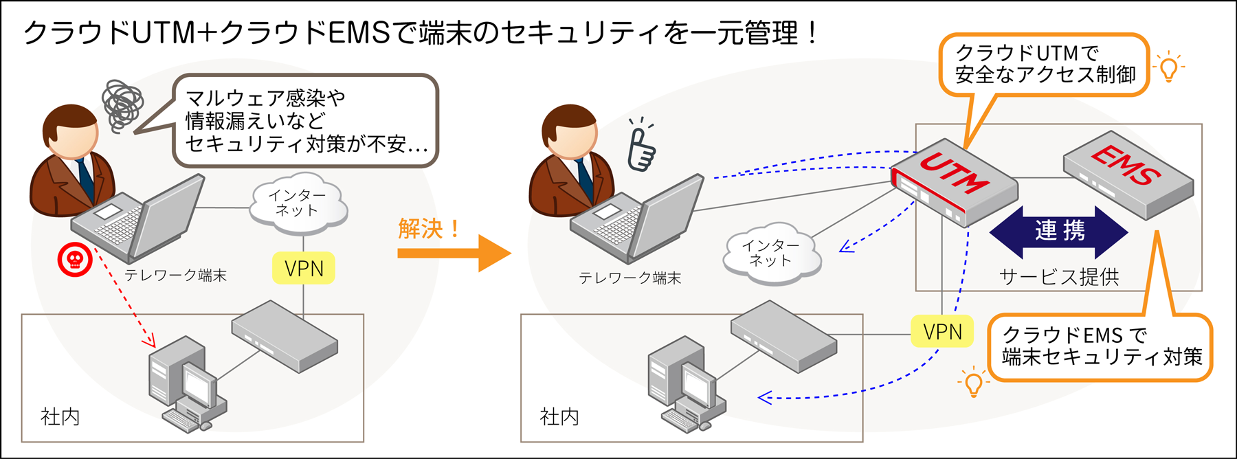 クラウドUTM+クラウドEMSで端末のセキュリティを一元管理！