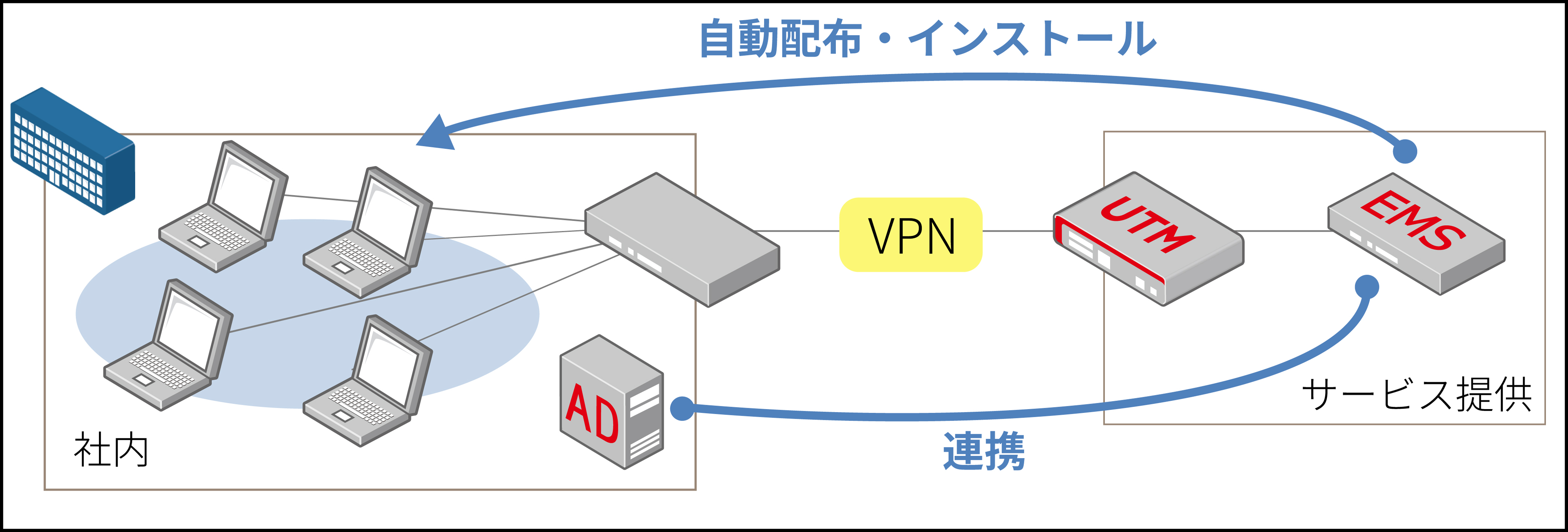 クライアントPCへのVPNソフト一括配布