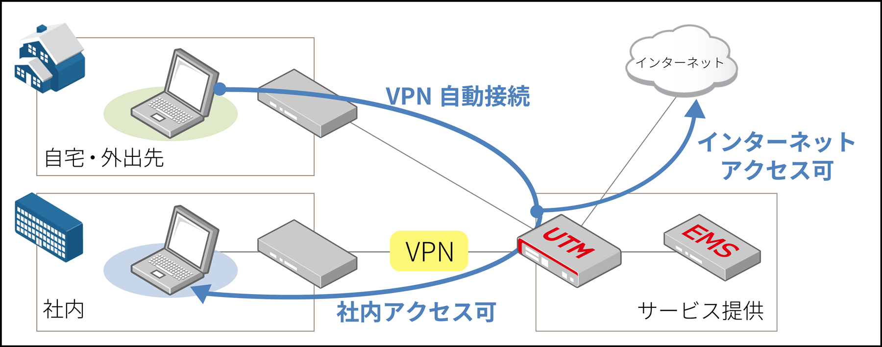 端末持ち出し時のVPN自動接続