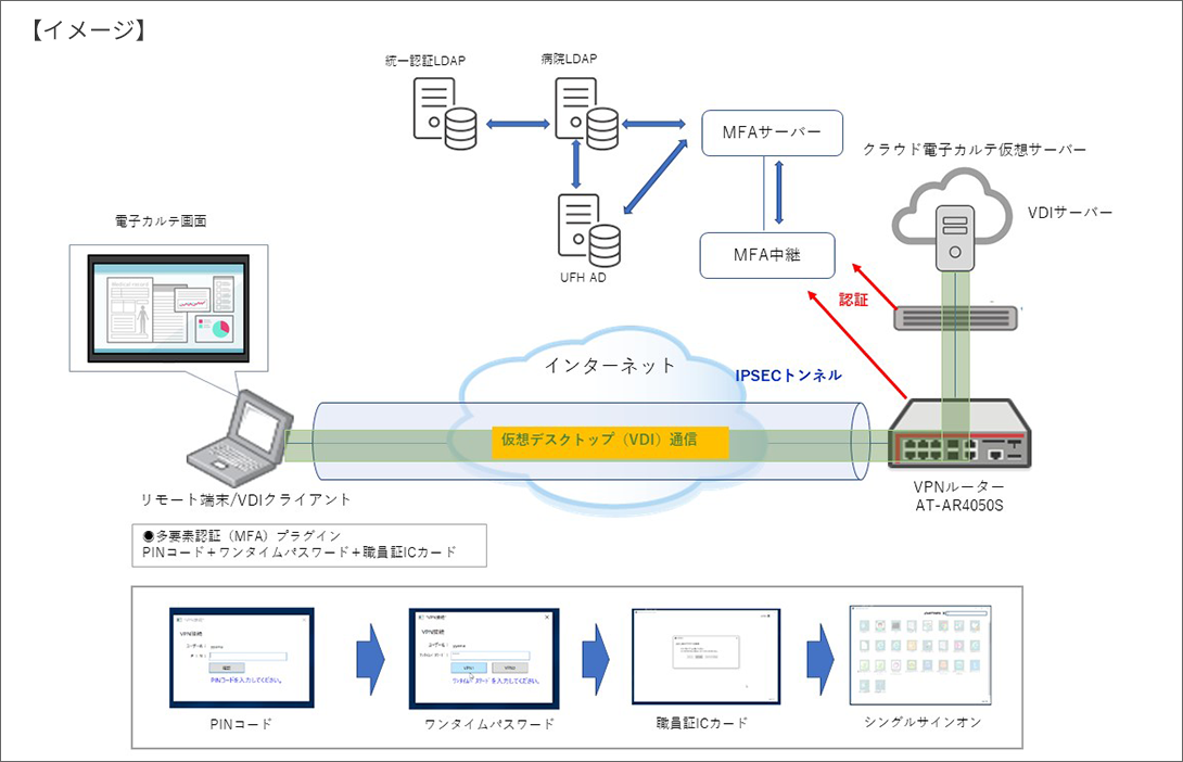 福井大学医学部附属病院でのリモートアクセスイメージ図