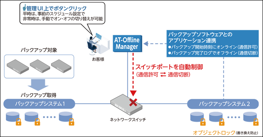 ネットワーク制御でバックアップ環境を自動オフライン化、手動での操作も可能