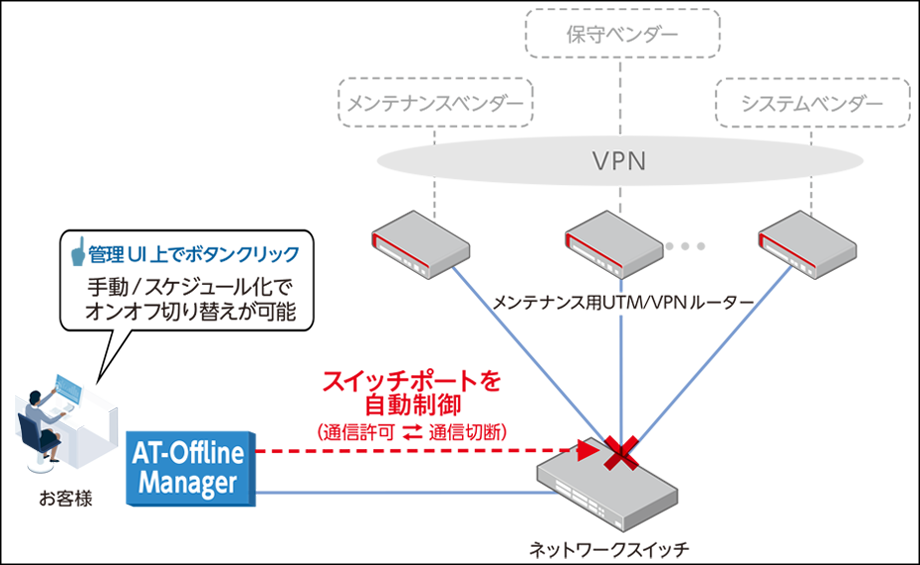 セキュリティホールとなるメンテナンス用回線の制御