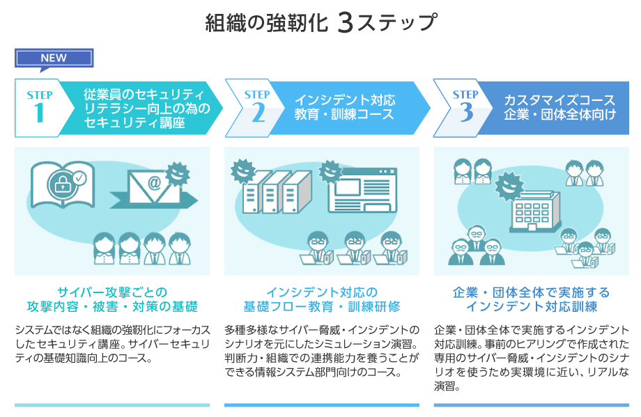 組織の強靭化 3ステップ