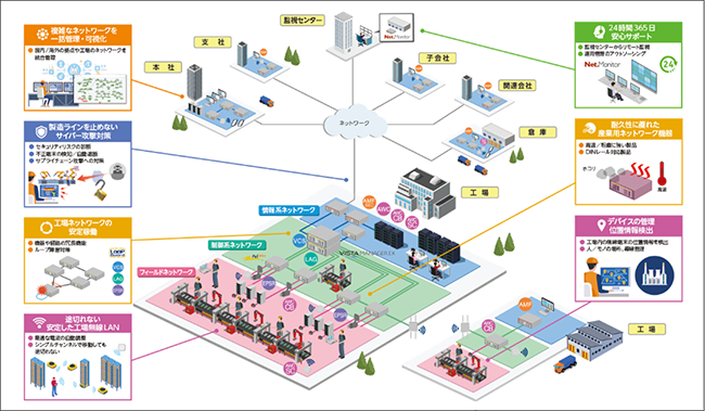サプライチェーンを支えるネットワーク24時間365日止まらない工場の実現