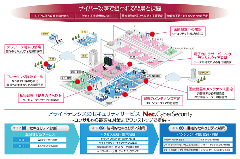 【医療機関に潜むセキュリティリスクと対策】