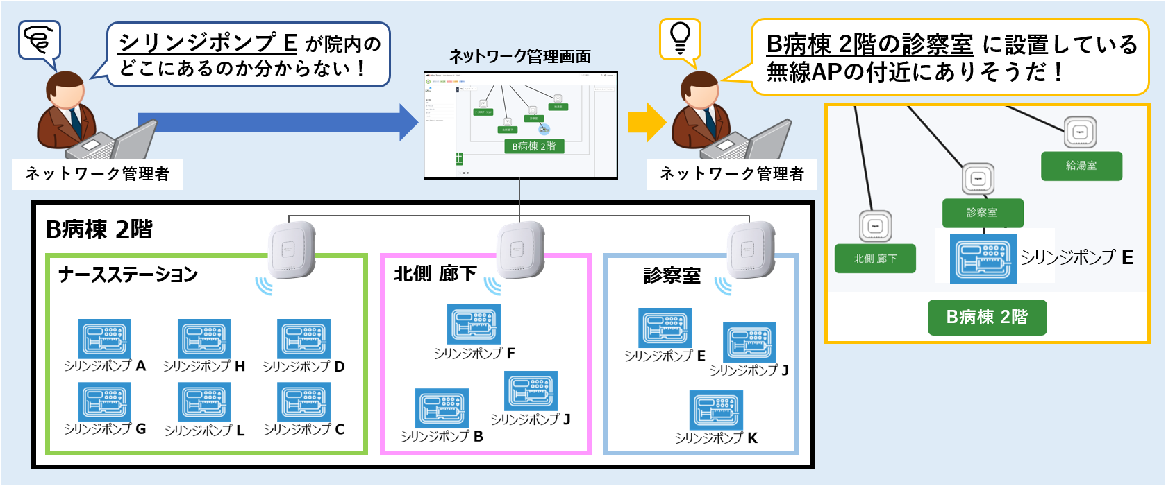 - 連携イメージ図：＜病院＞医療機器の効率的な資産管理・運用