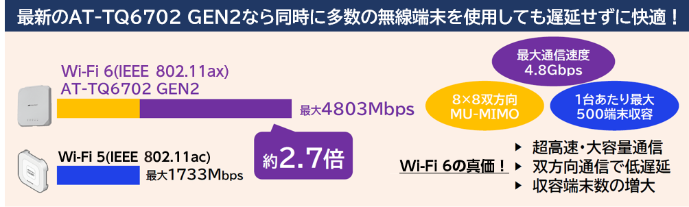 最新のAT-TQ6702 GEN2なら同時に多数の無線端末を使用しても遅延せずに快適！