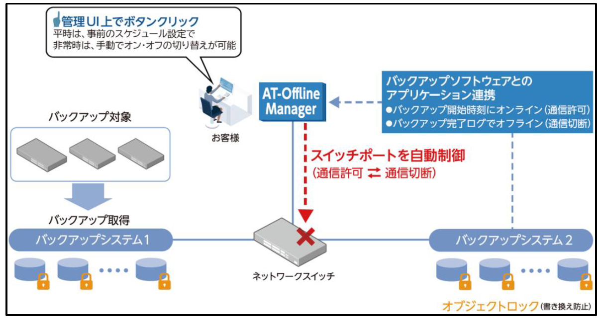 ネットワーク制御でバックアップ環境を自動オフライン化、手動での操作も可能