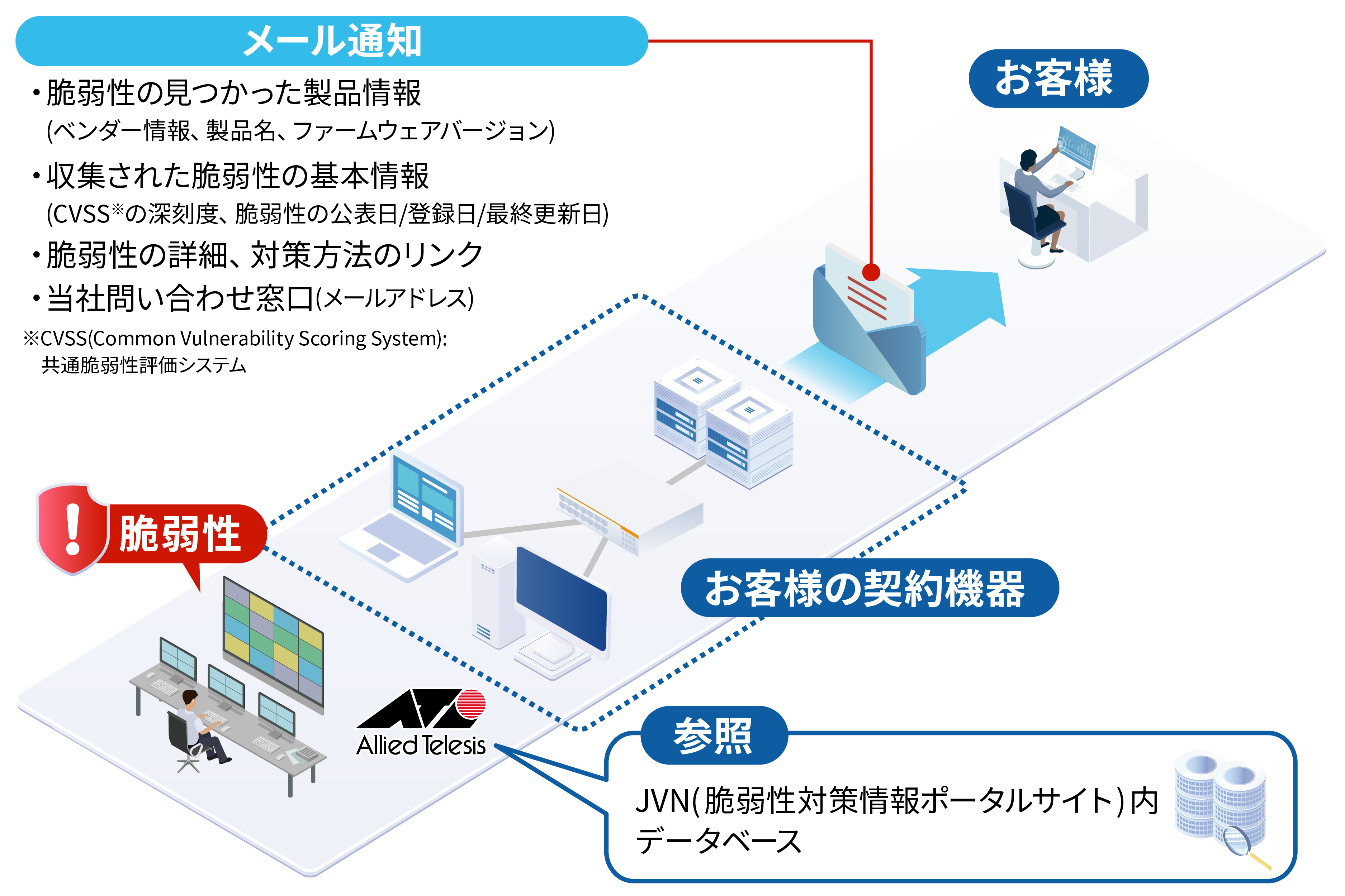 脆弱性通知サービスの概要