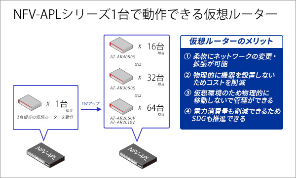 NFV-APLシリーズ1台で動作できる仮想ルーター
