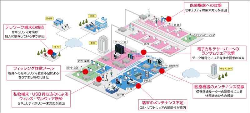 ●医療現場のデジタル変革を支援するための病院ネットワークのポイント