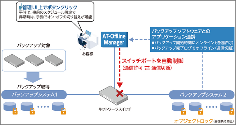 ネットワーク制御でバックアップ環境を自動オフライン化、手動での操作も可能
