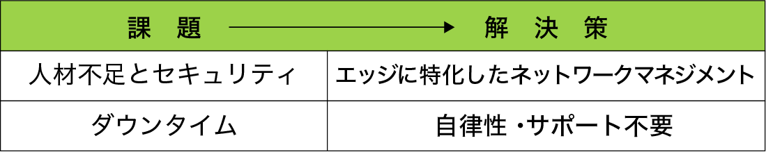 課題：人材不足とセキュリティ／解決策：エッジに特化したマネージメント、課題：ダウンタイム／解決策：自律性・サポート不要