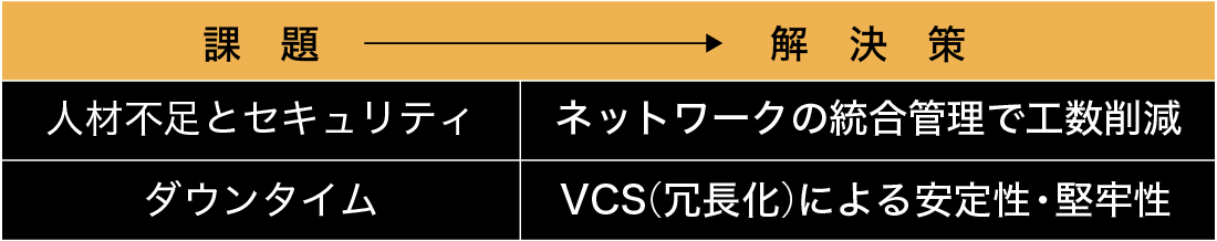 課題：人材不足とセキュリティ／解決策：ネットワークの統合管理で工数削減、課題：ダウンタイム／解決策：VCS(冗長化)による安定性・堅牢性