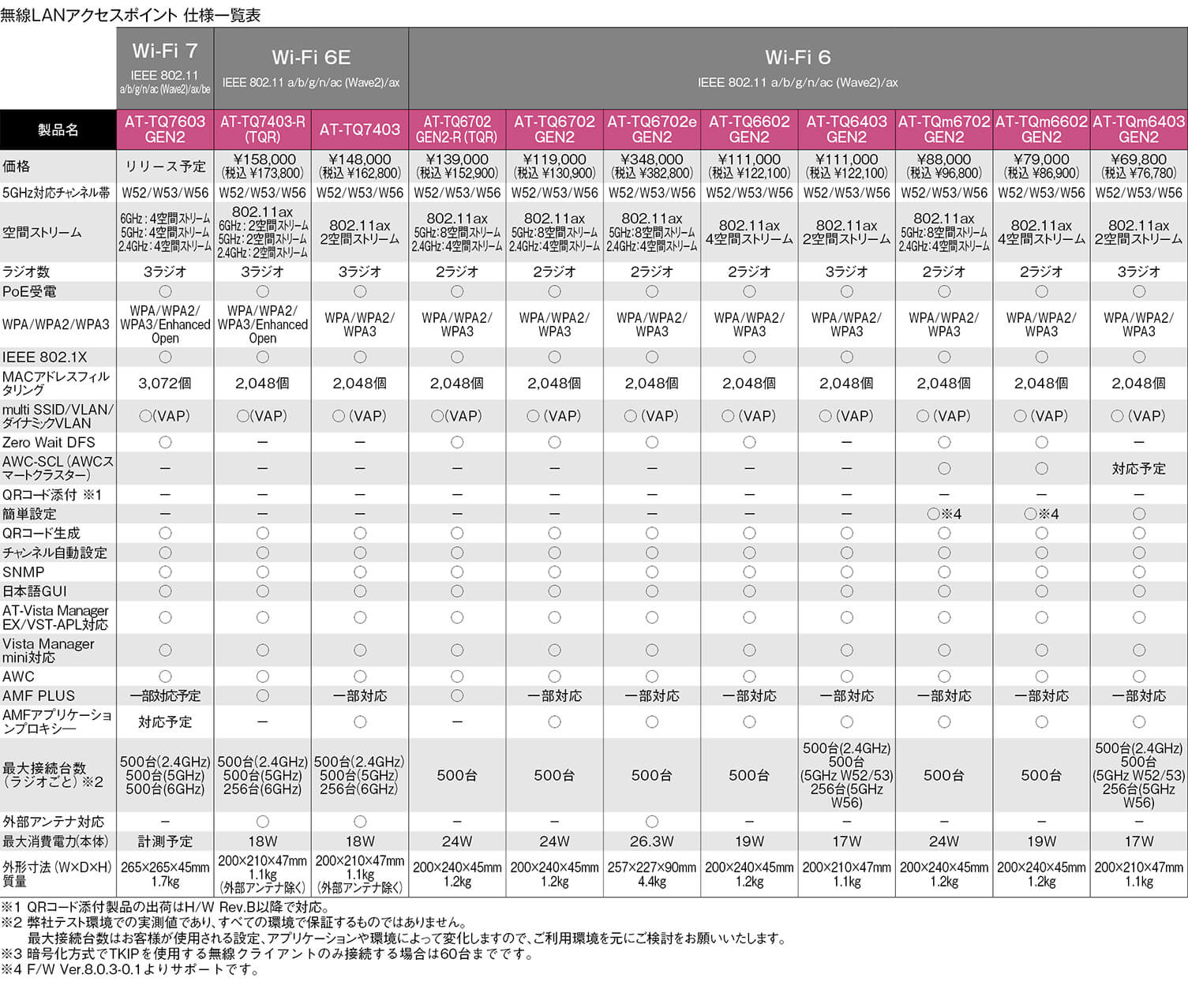 wifi製品比較表