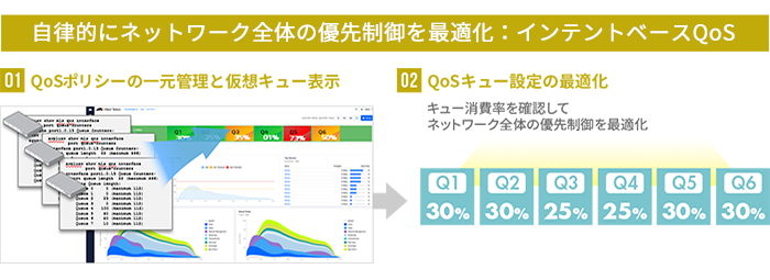 自律的にネットワーク全体の優先制御を最適化：インテントベースQoS