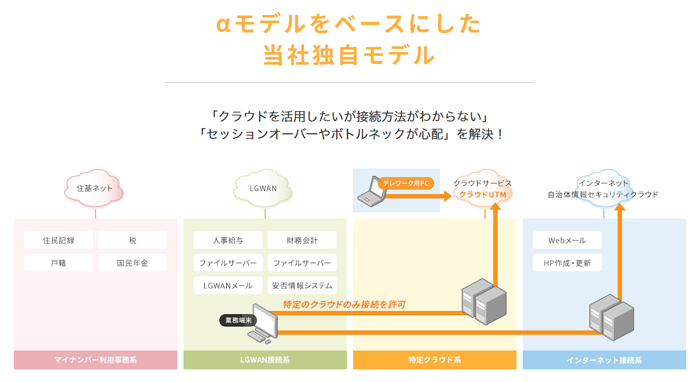 αモデルをベースにした当社独自モデル