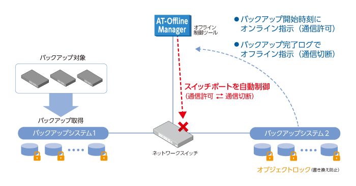 バックアップ環境をネットワーク制御で自動オフライン化