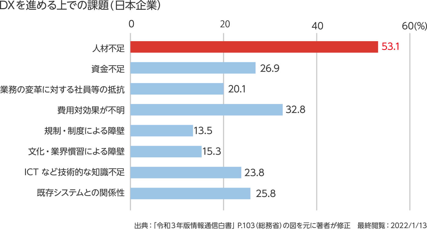 「DXを進める上での課題(日本企業)」