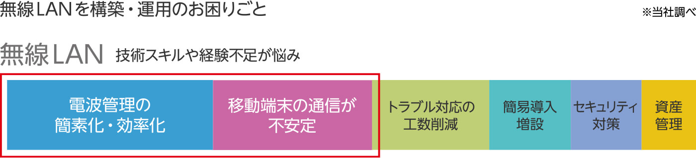 無線LAN を構築・運用のお困りごと