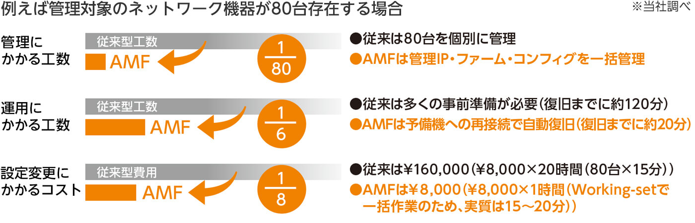 例えば管理対象のネットワーク機器が80台存在する場合