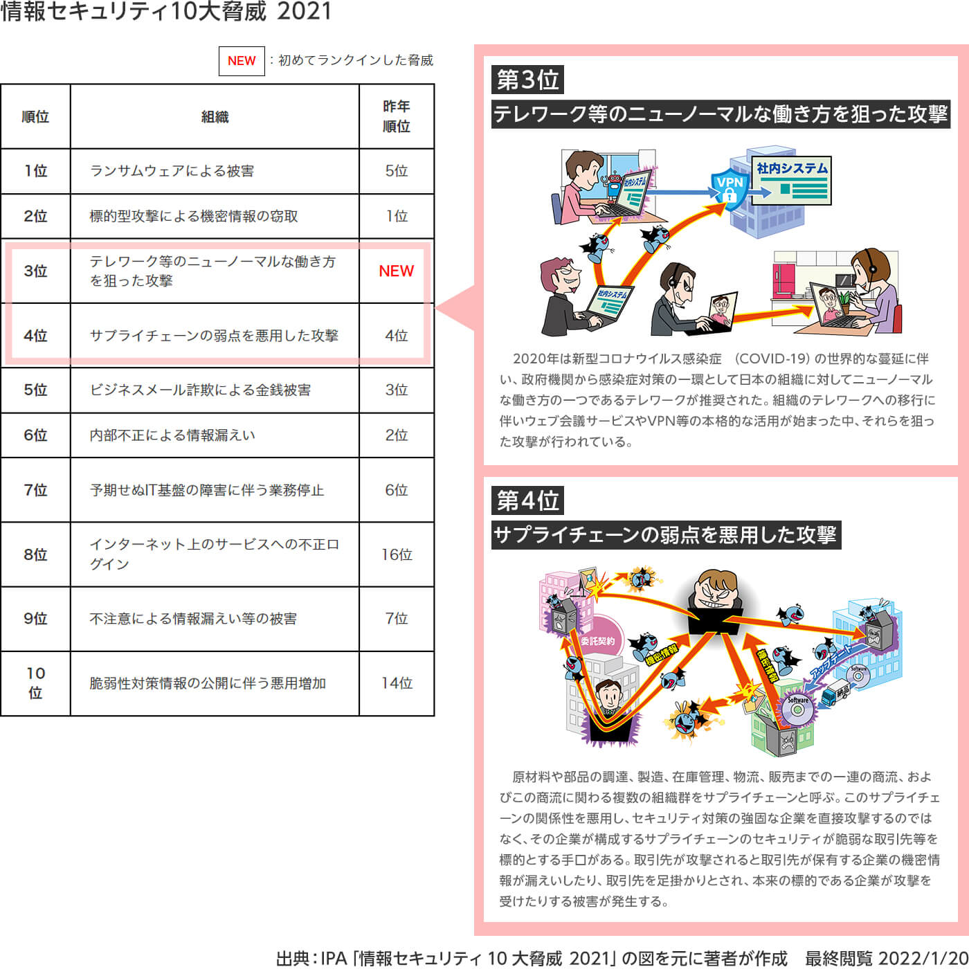 情報セキュリティ10大脅威 2021