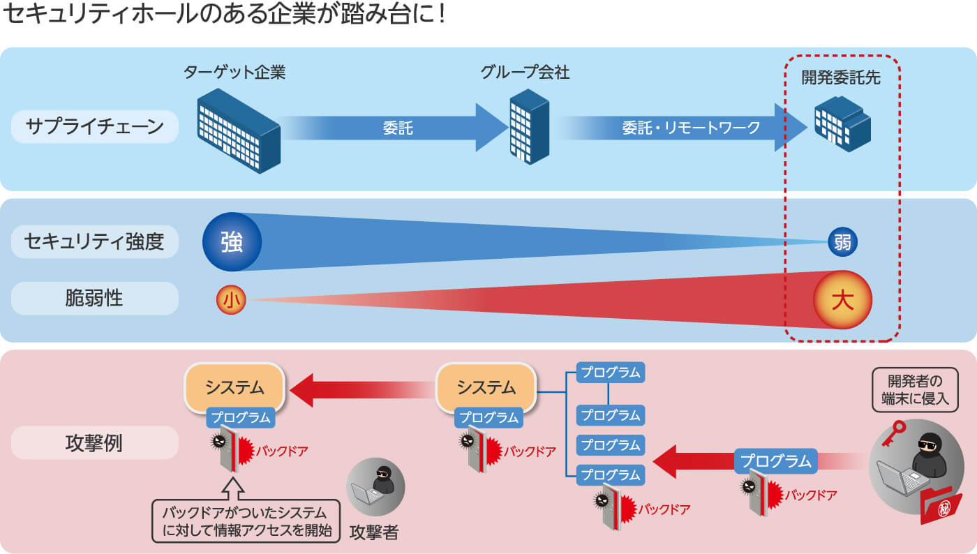 セキュリティホールのある企業が踏み台に！