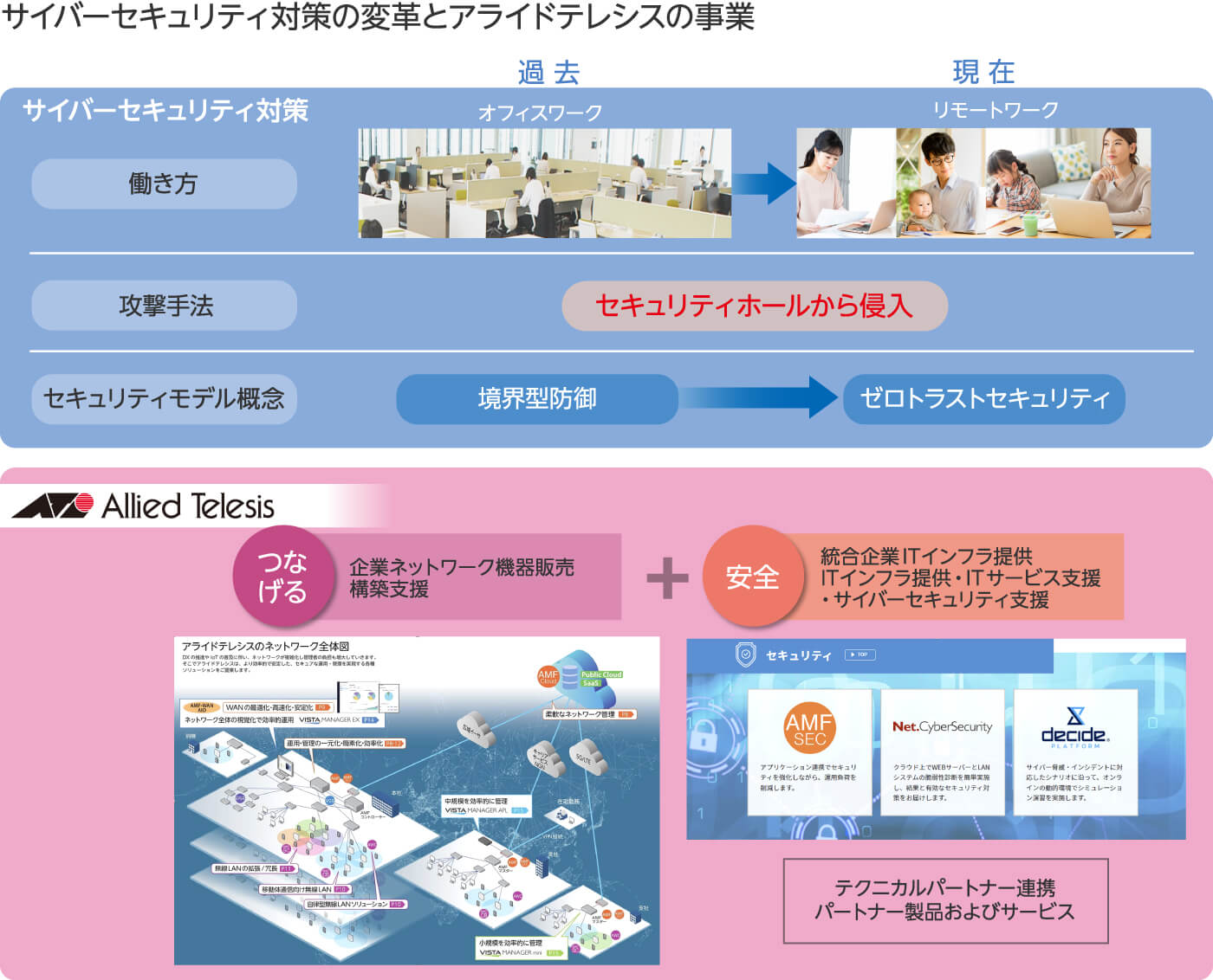 サイバーセキュリティ対策の変革とアライドテレシスの事業