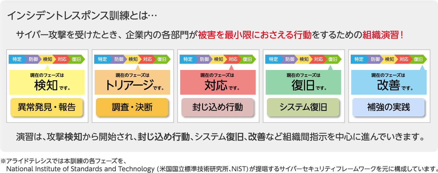 インシデントレスポンス訓練