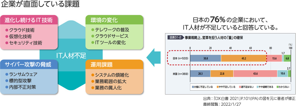 企業が直面している課題