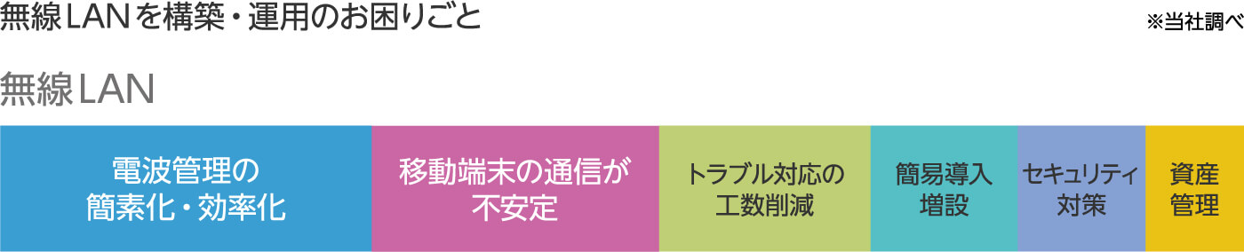 無線LAN を構築・運用のお困りごと