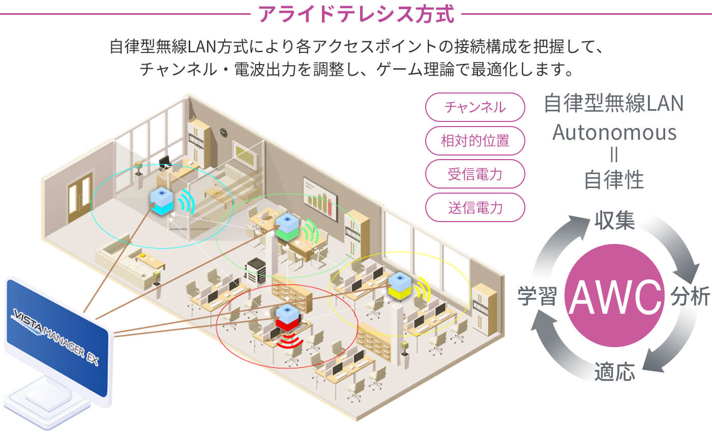 無線LANの運用・管理上の課題と解決法 － 無線LAN | アライドテレシス