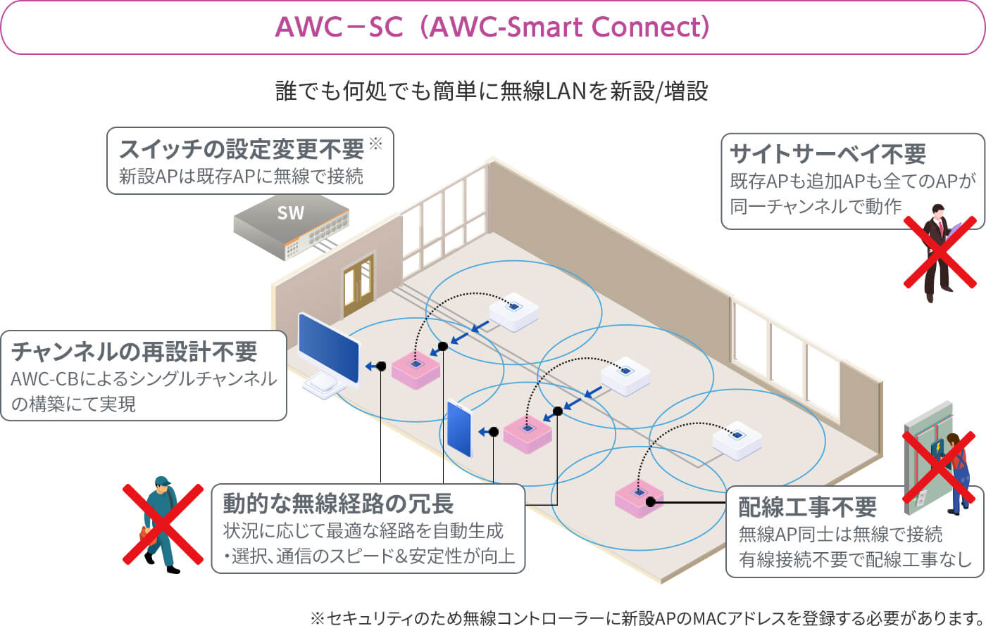 AWC-SC