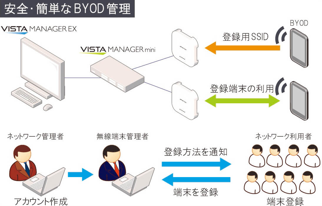 安全・簡単なBYOD管理