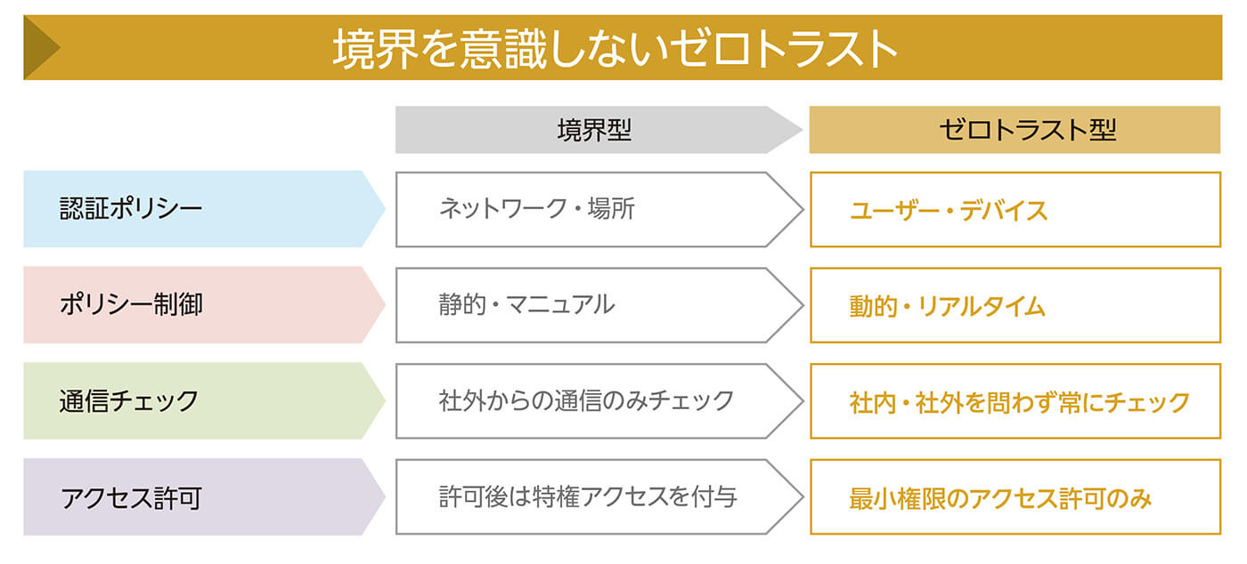 境界を意識しないゼロトラスト