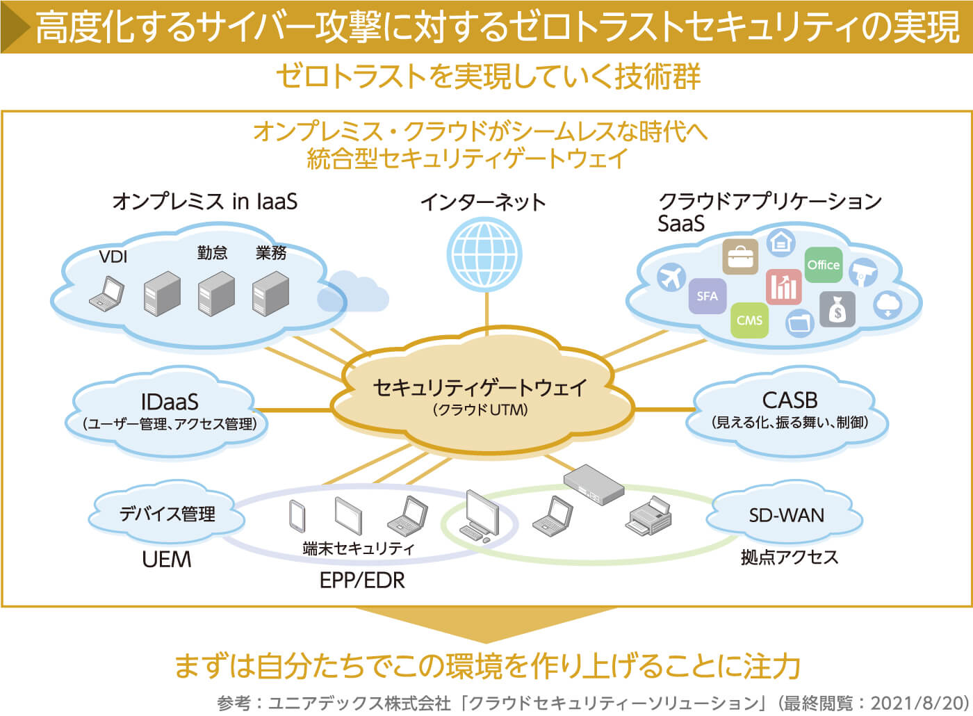 高度化するサイバー攻撃に対するゼロトラストセキュリティの実現