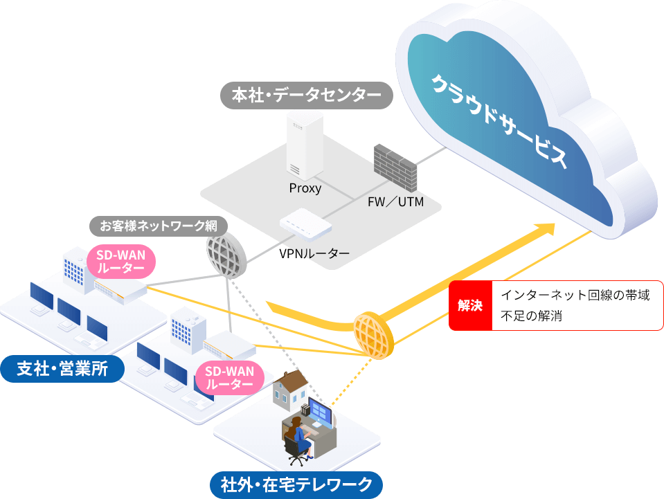 インターネットブレイクアウトの概念図