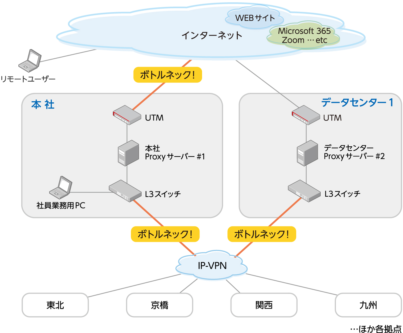 DevOps実施構成