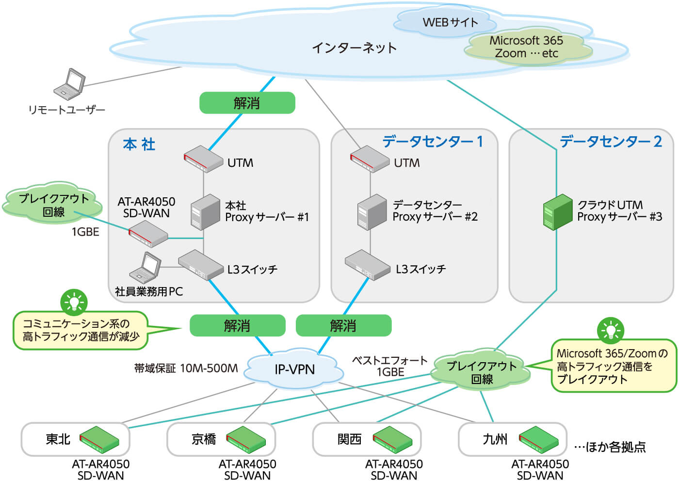 DevOps実施構成